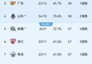 cba积分榜最新排名,辽篮跌至第9，广东升至第5，北京首钢稳居第6